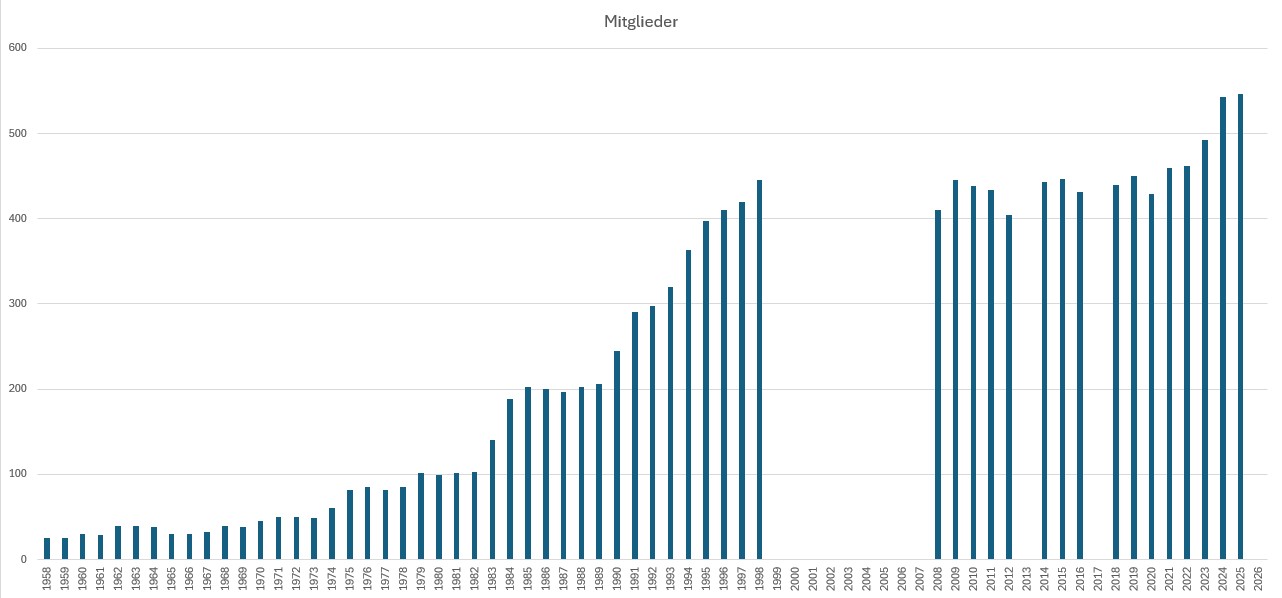 Mitgliedszahl je Jahr Image