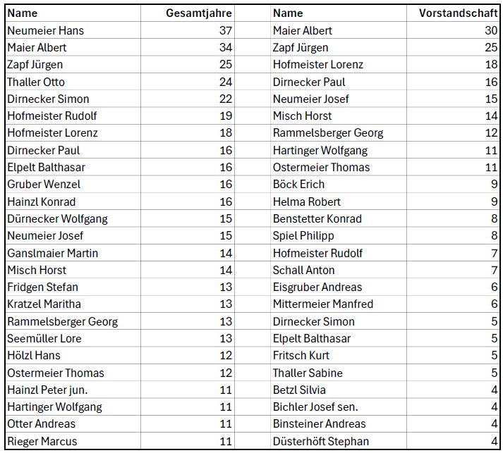 Ehrenamtstätigkeit Gesamt und Vorstandschaft Image